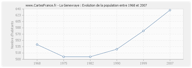 Population La Genevraye